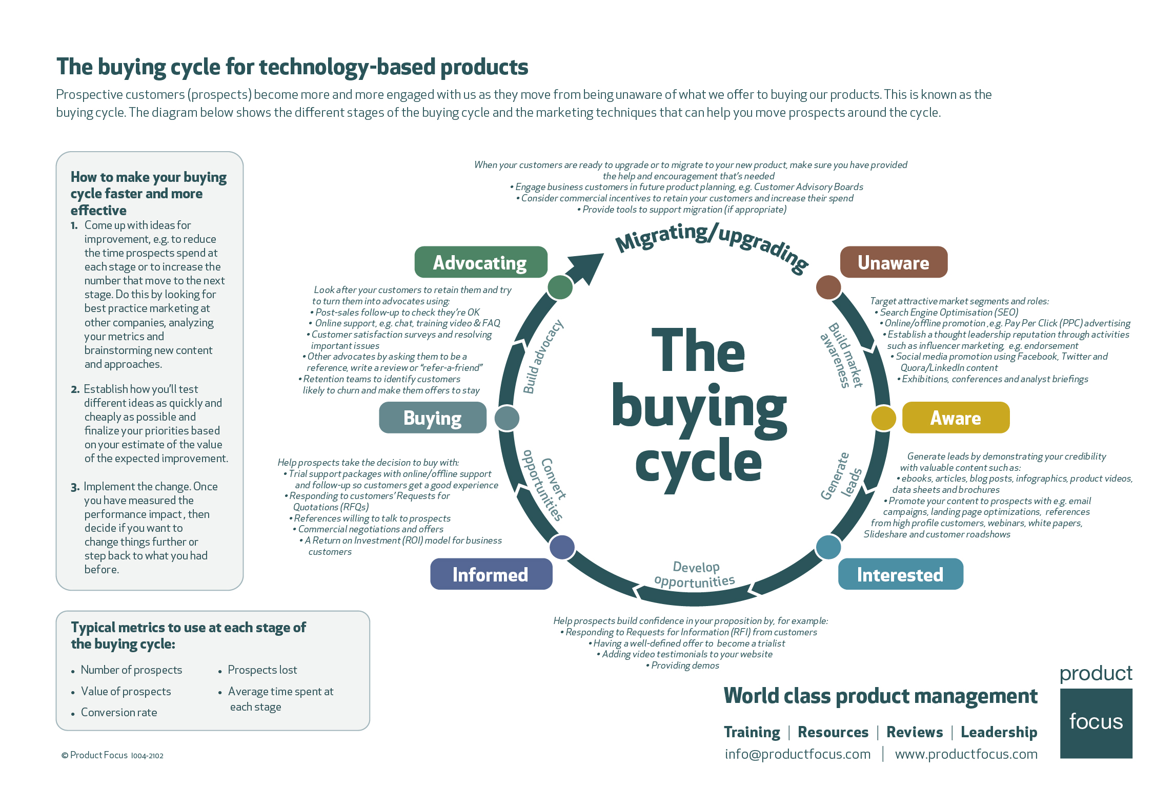 product-management-buying-cycle-product-focus