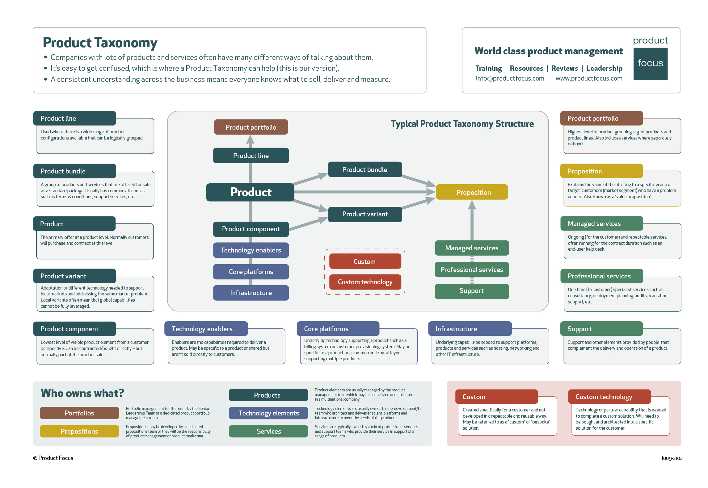 Product Management Taxonomy Product Focus