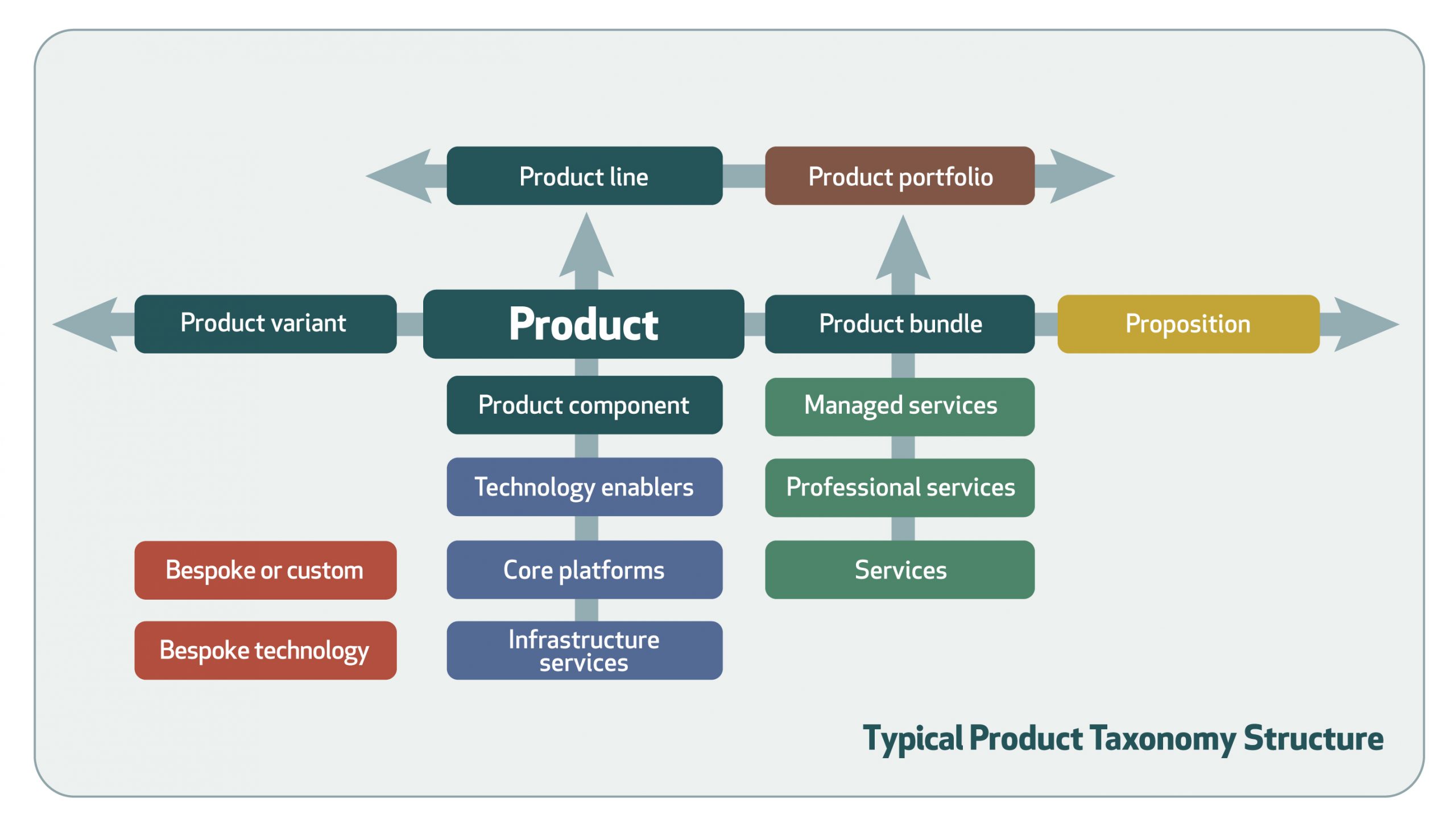 PM Blog Why you need a product taxonomy Product Focus