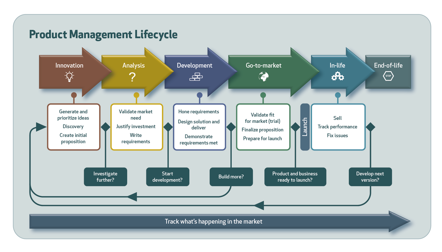 General Integrated Product Development Process Model [9] - Download  Scientific Diagram