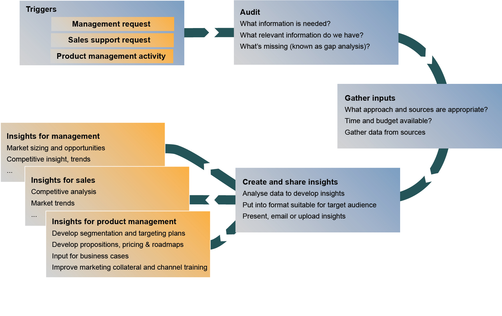 Market Analysis Product Focus