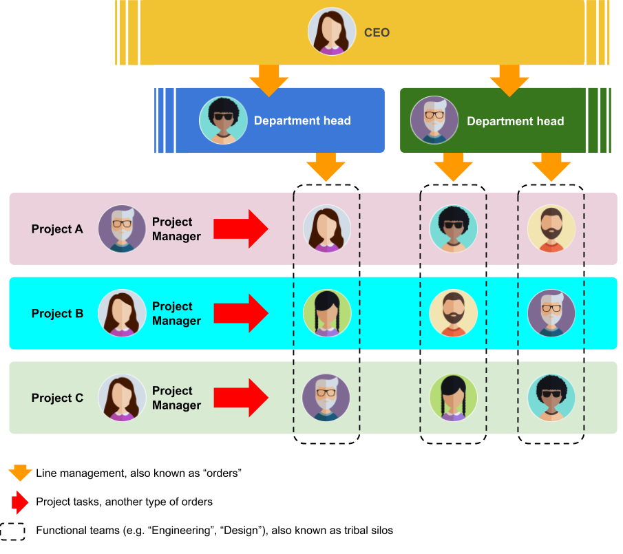 accountability-in-a-matrix-environment-product-focus