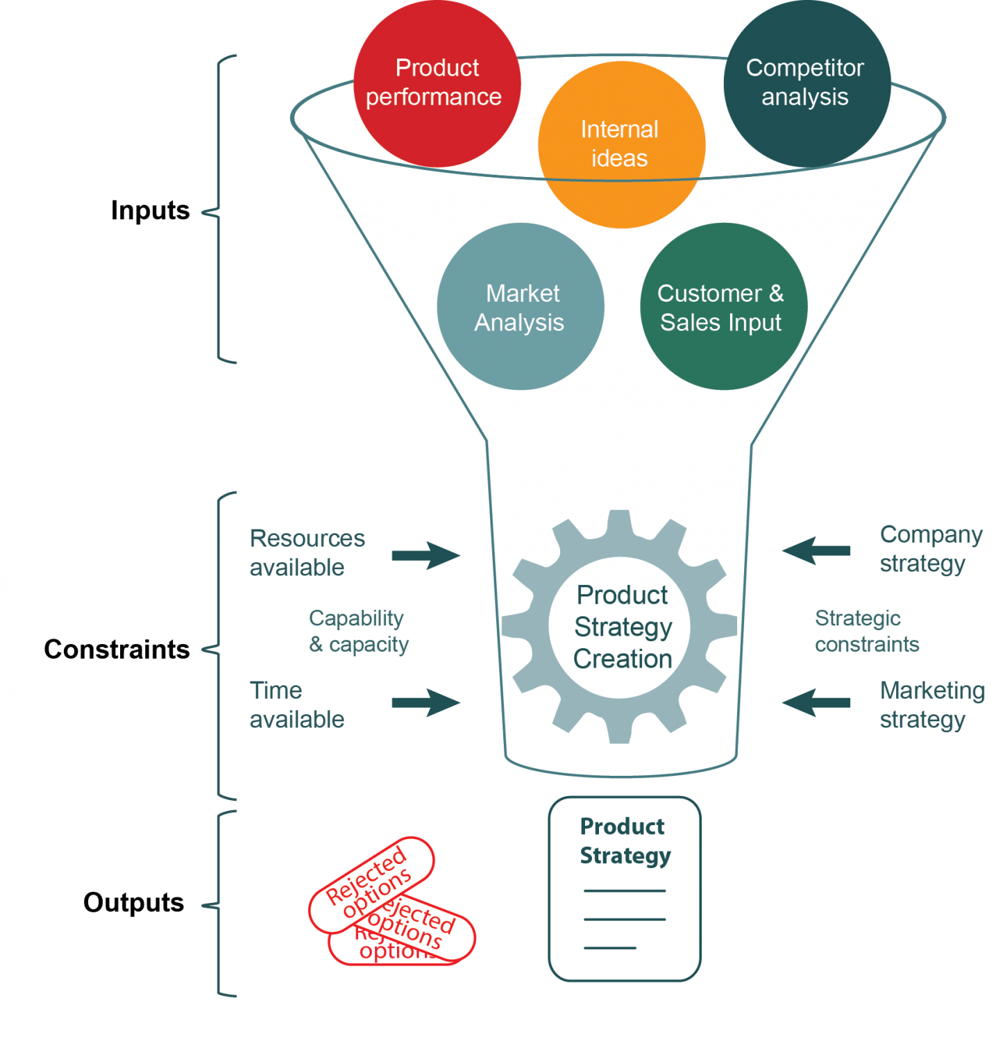 Product Strategy Product Focus