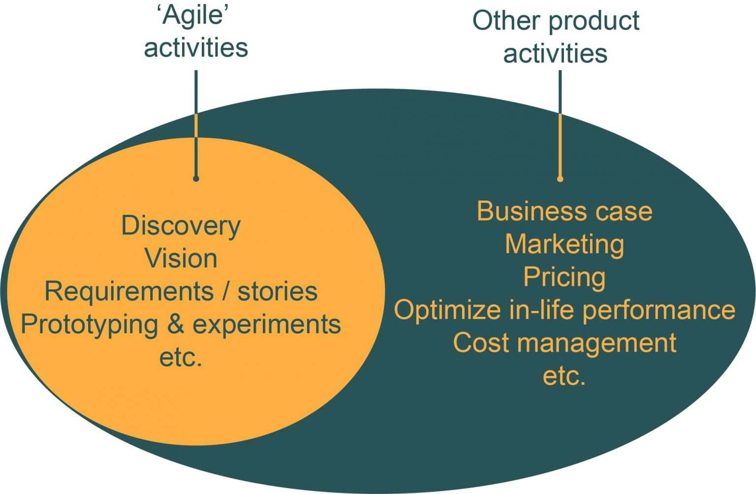 product-management-agile-fit-the-broad-role-of-product-management